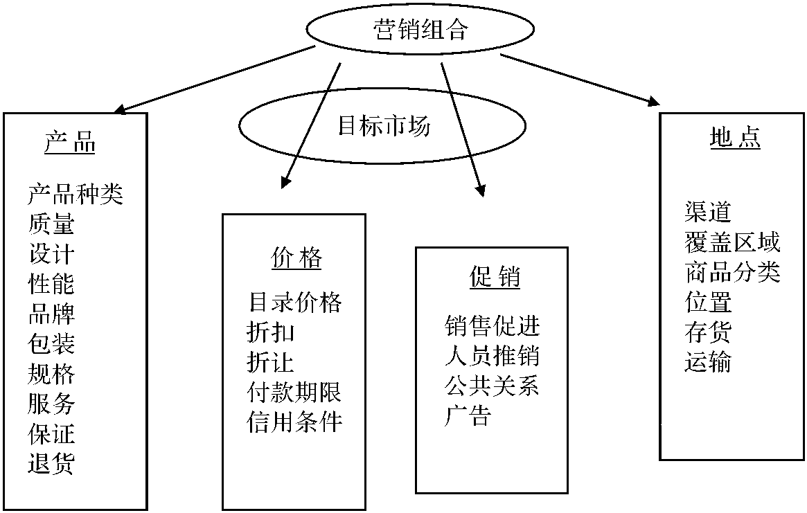 第四节 规划和实施市场营销管理